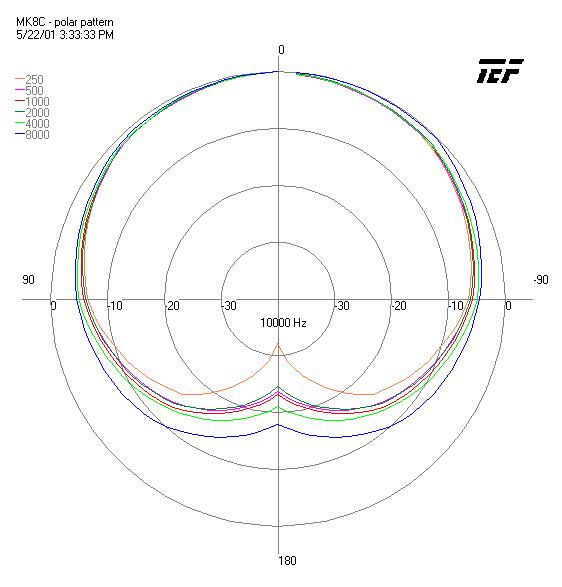 MK8C Typical Polar Plot