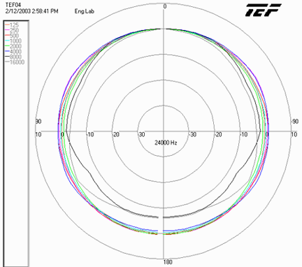 TEF04 Polar Plot